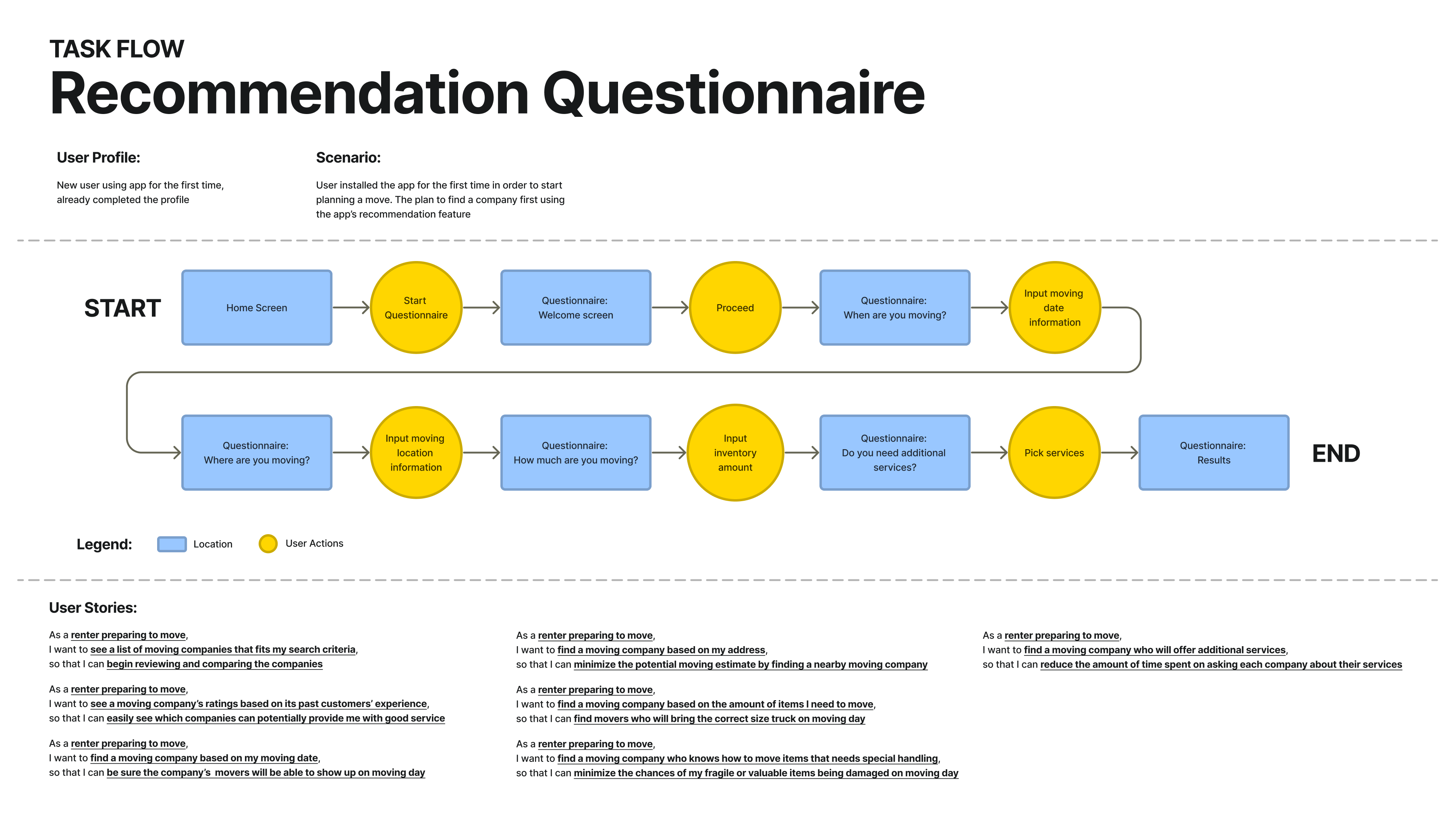 Task Flow Diagram of the QuickMove solution